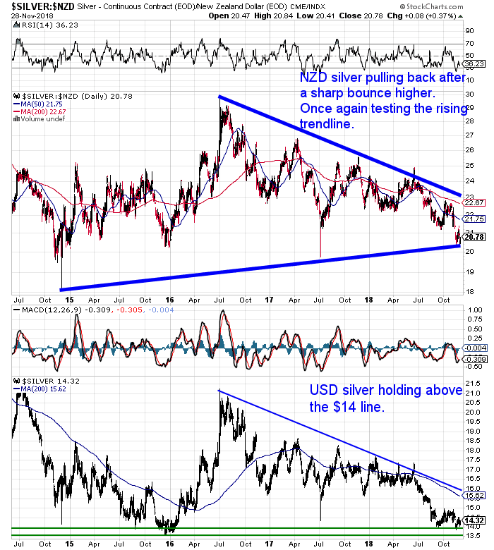 NZ Dollar Silver Chart