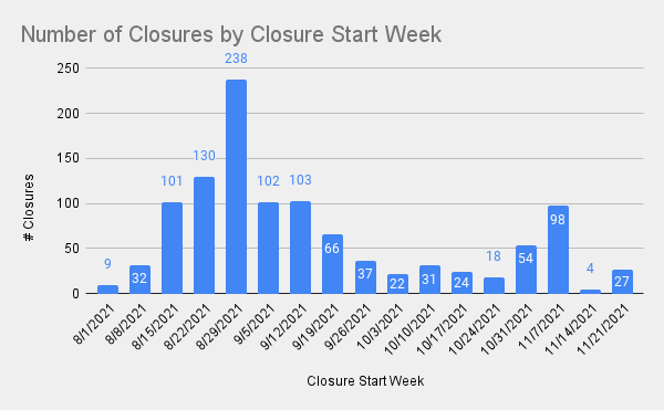 Closures by Closure Start Week 11-12
