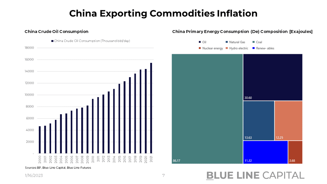China Crude & Energy Consumption