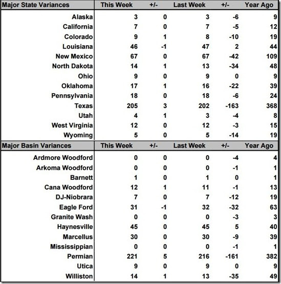 March 26 2021 rig count summary