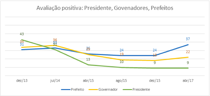 Ótimo e bom no tempo: prefeitos, governadores e presidente