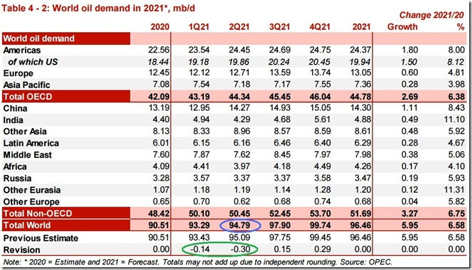 April 2021 OPEC report global oil demand