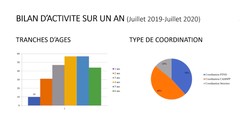 À Albi, la répartition est relativement équilibrée entre les tranches d'âges des enfants bénéficiaires de la PCO. (Infographie colloque Anecamsp) - Droits réservés À Albi, la répartition est relativement équilibrée entre les tranches d'âges des enfants bénéficiaires de la PCO. (Infographie colloque Anecamsp)