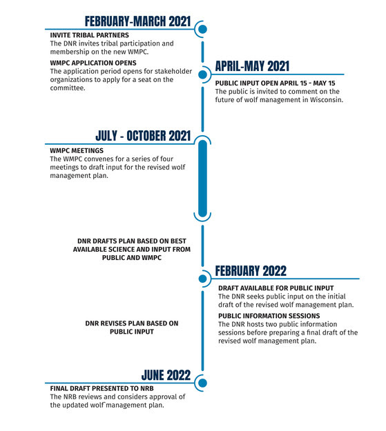 Wolf Management timeline.