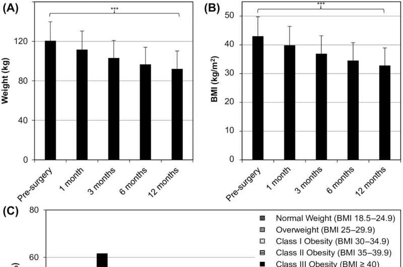 Weight loss surgery showing promising results for type 2 diabetes