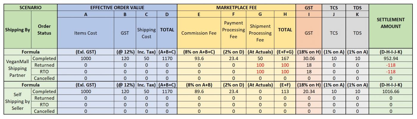 Sell 2 VeganMall Example Seller Fee Structure from 1 Apr 2021