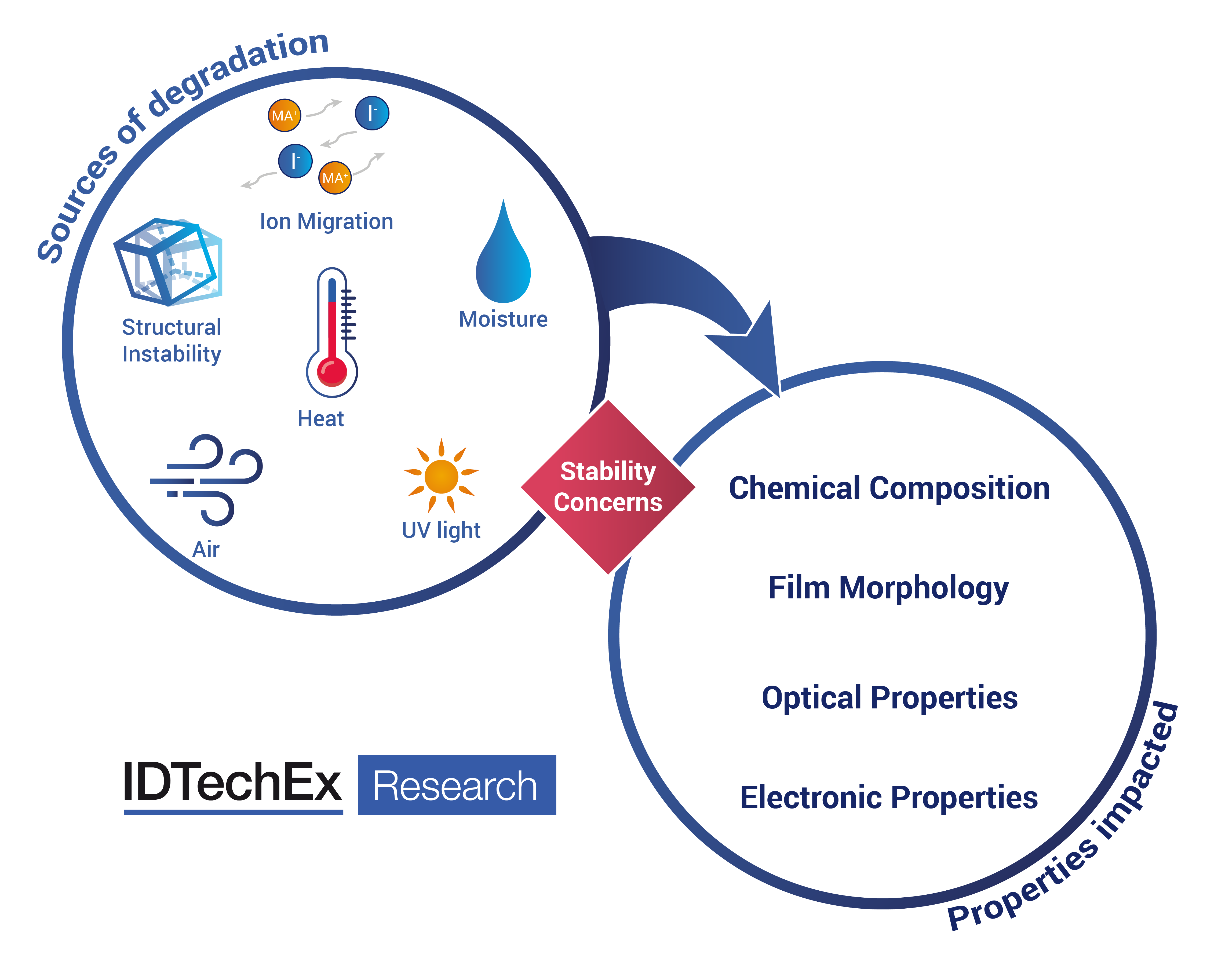 There exist numerous sources of instability within perovskite solar cells. Source: IDTechEx