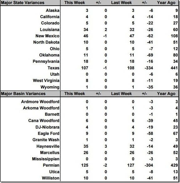 August 28 2020 rig count summary