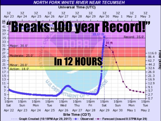 Missouri River Rises 30ft in 12 hours! | Breaks 100 year record!  Sddefault