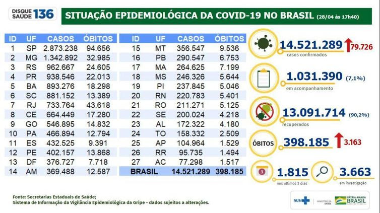 Ministério da Saúde Situação epidemiológica da covid-19 no Brasil (28.04.2021).