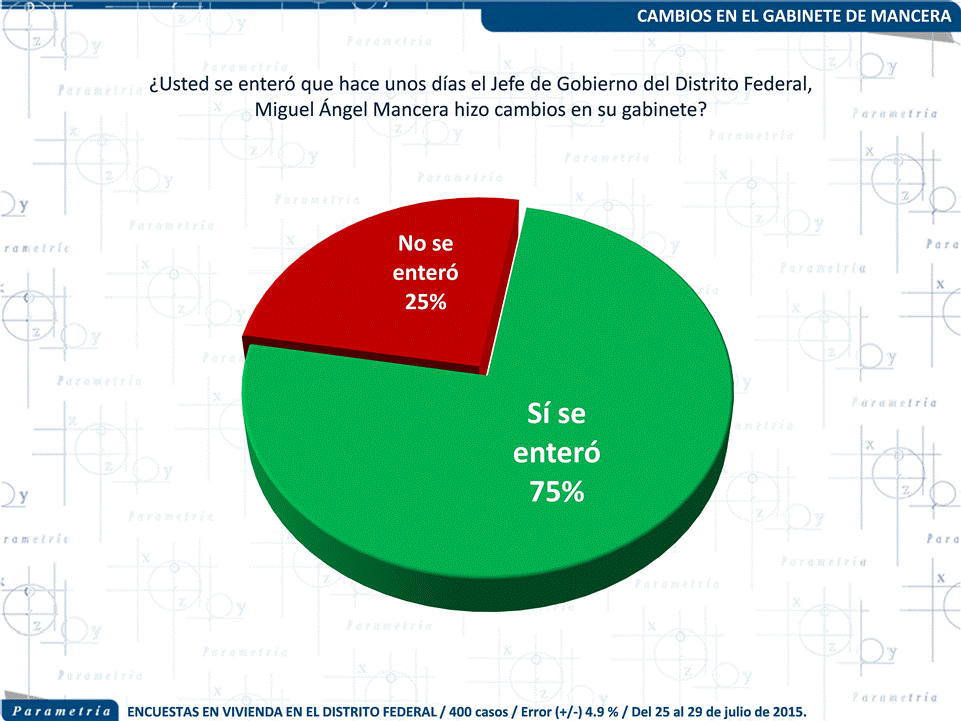 12,565 México, Parametría, Creen que eran necesarios cambios en el gabinete de Mancera