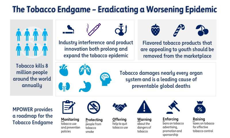 Global cardiovascular organizations release joint opinion on achieving the 'tobacco endgame'