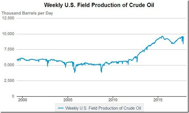 October 27 2017 US oil production as of Oct 20