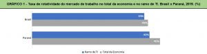Setor de TI apresentava índices menores de rotatividade