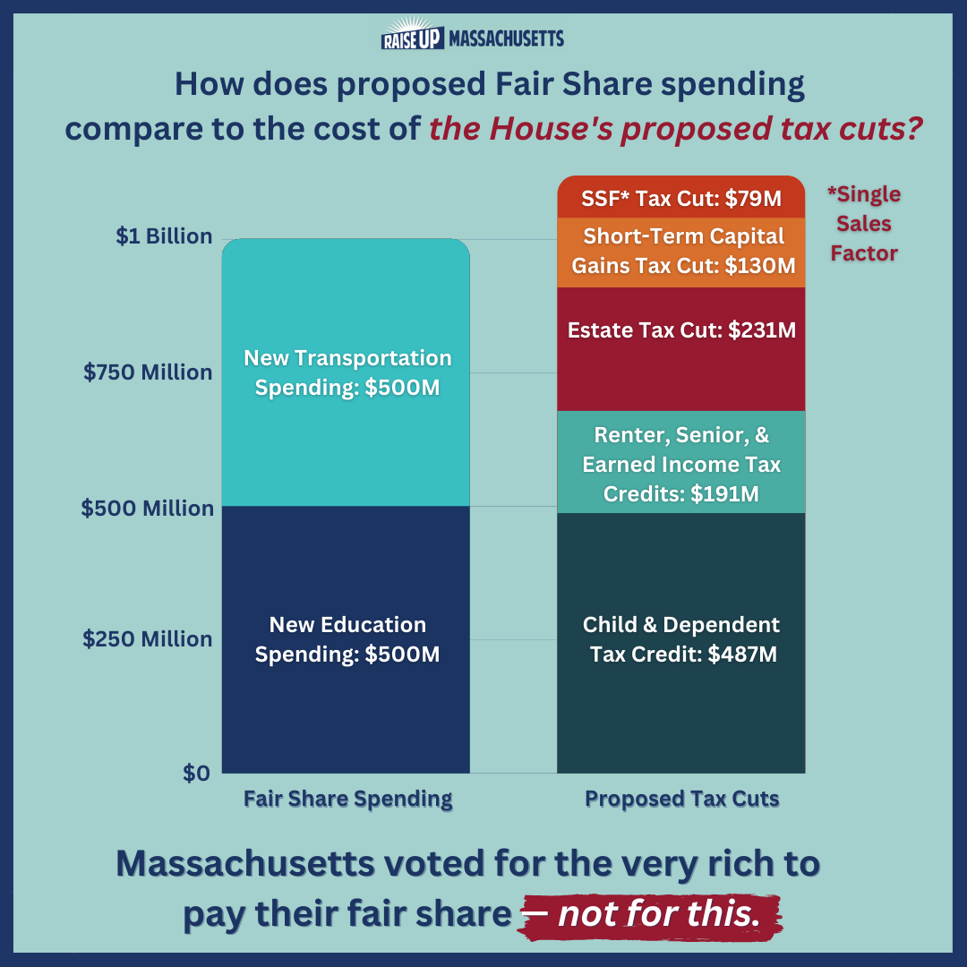 House Tax Proposal vs. Fair Share 