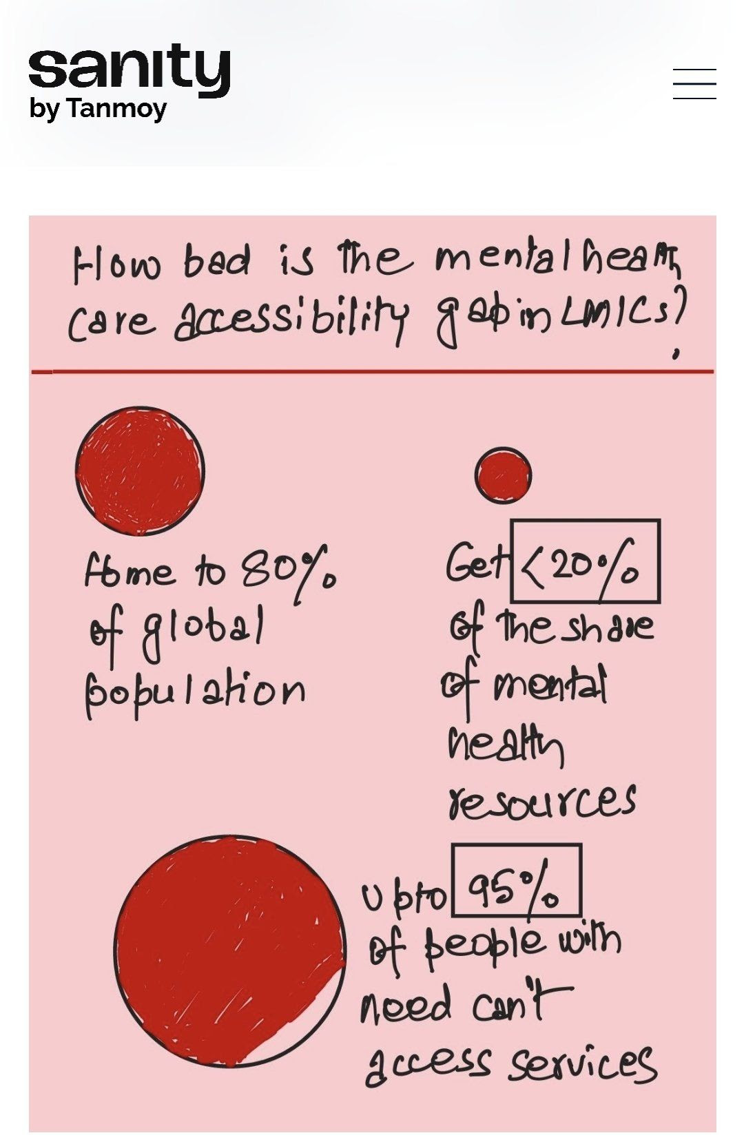 Low- and middle-income countries (LMICs) are home to 80% of the global population but get less than 20% of available mental health resources. Up to 95% of LMIC populations with need can't access any services at all.