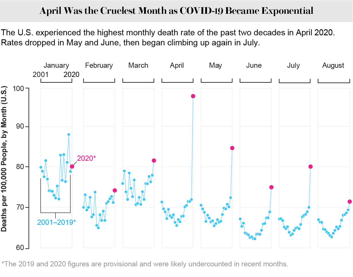 Chart shows crude death rates, by month. The U.S. experienced the highest monthly death rate of the past two decades in April 2020.