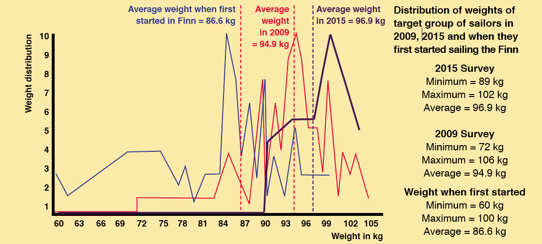 fighting-weight-of-Finn-sailors-in-2018