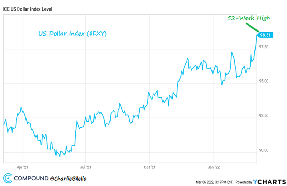 Dollar Index