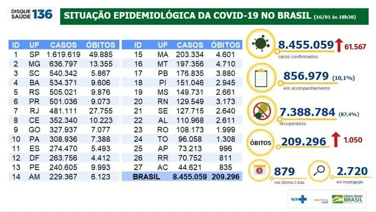 Divulgação/Ministério da Saúde Situação epidemiológica da covid-19 no Brasil
