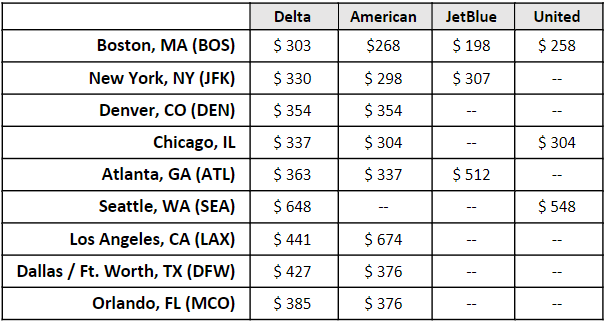 this is a table with roundtrip rates to Pittsburgh. Click on the image to open an Excel spreadsheet with this info