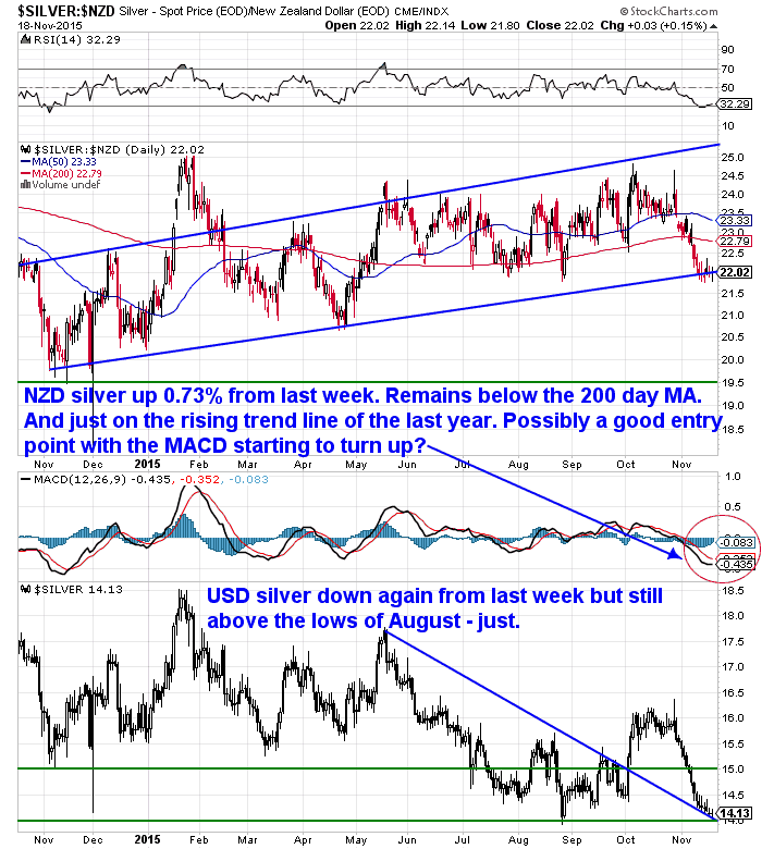 NZD Silver Chart