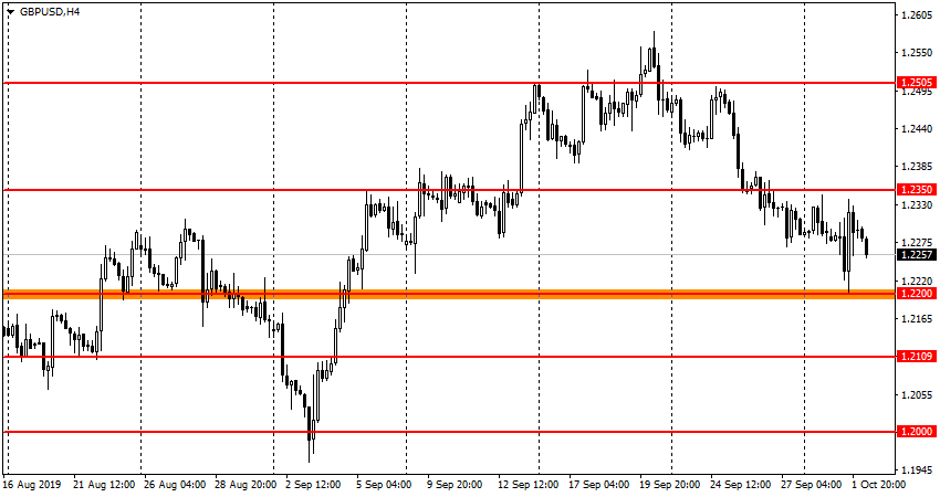 GBP/USD