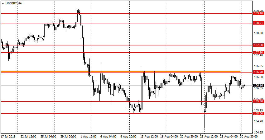 USD/JPY