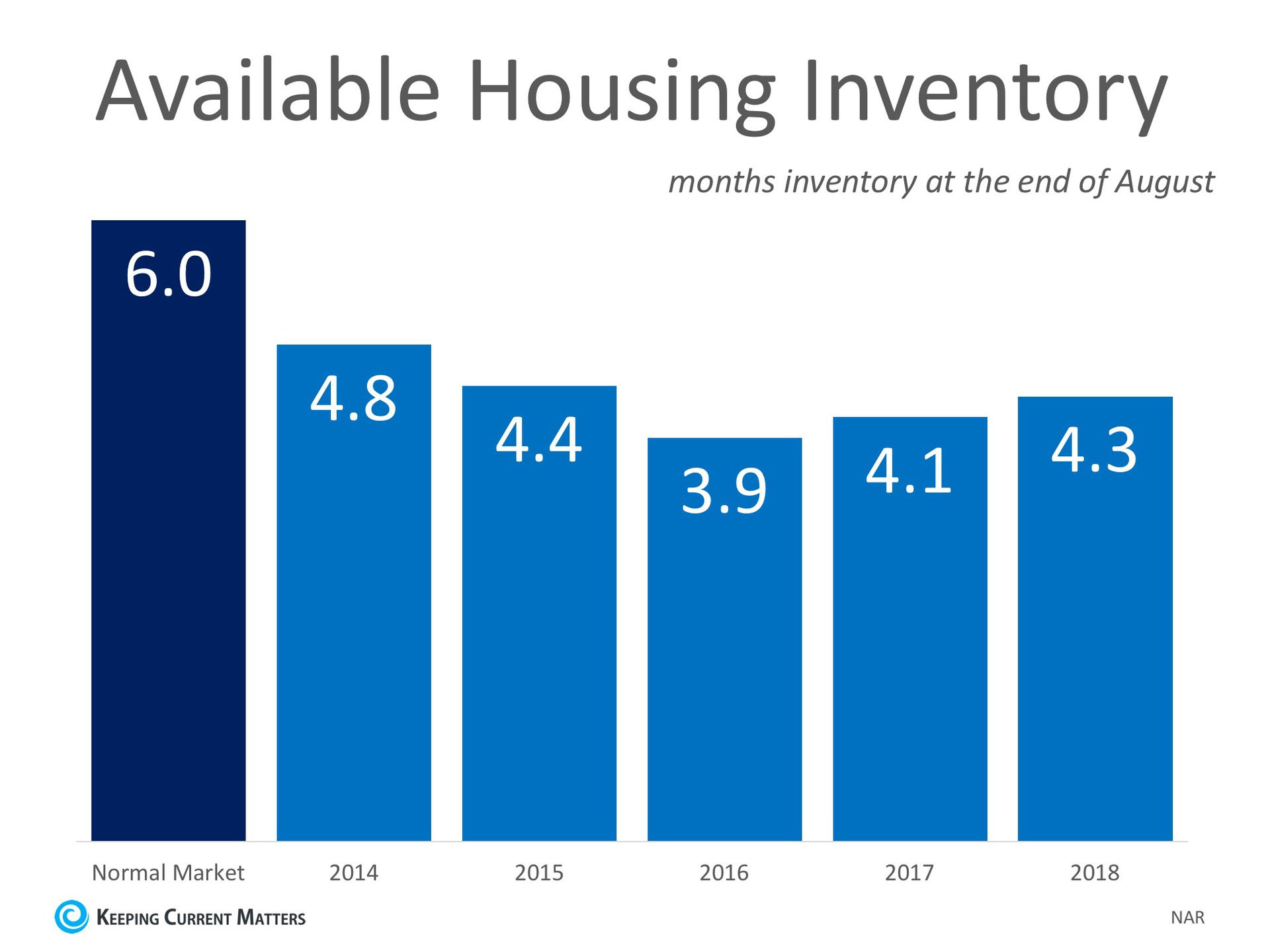 Will Home Prices Continue to Increase? | Keeping Current Matters