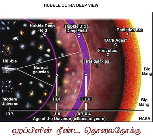 Fig 2 Hubble's Long Sight