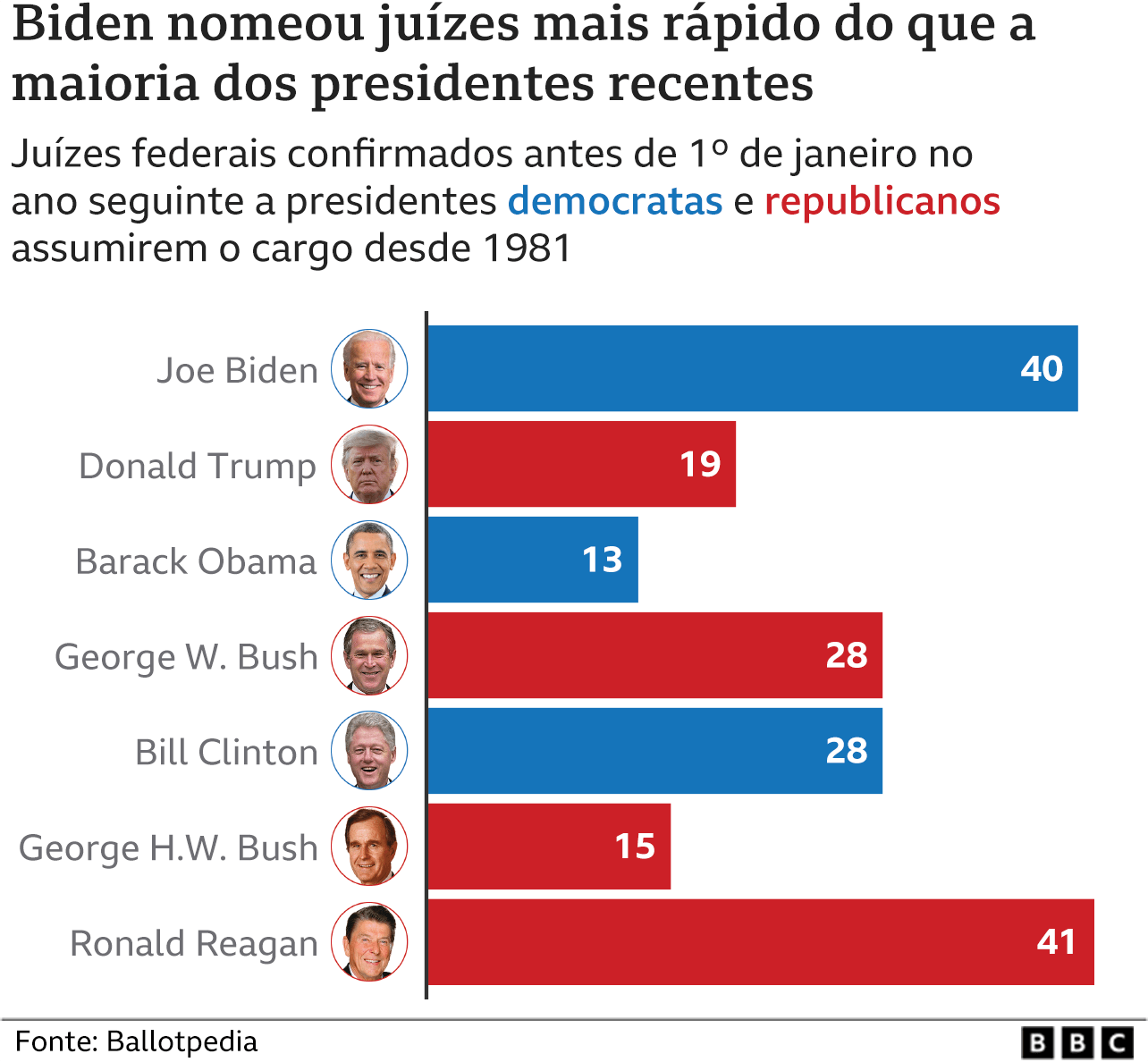 Gráfico mostra número de juízes nomeados até 1 de janeiro por presidentes americanos democratas e republicanos