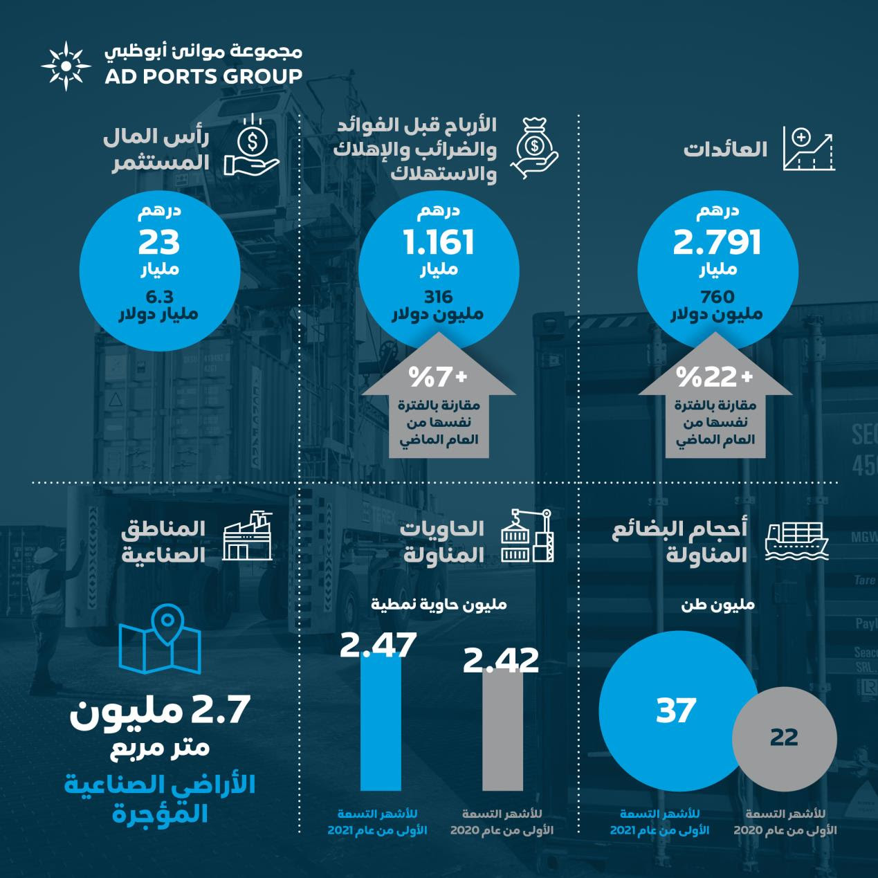 AD Ports Sep 2021 Statistics Infographic ARA