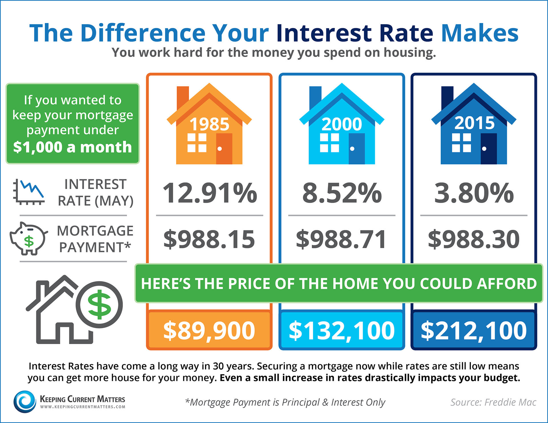The Difference Your Interest Rate Makes [INFOGRAPHIC] | Keeping Current Matters