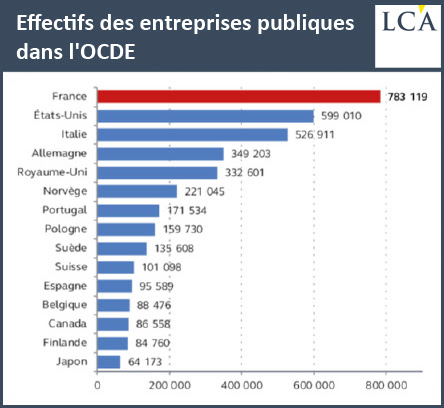 Effectifs des entreprises publiques dans l'OCDE