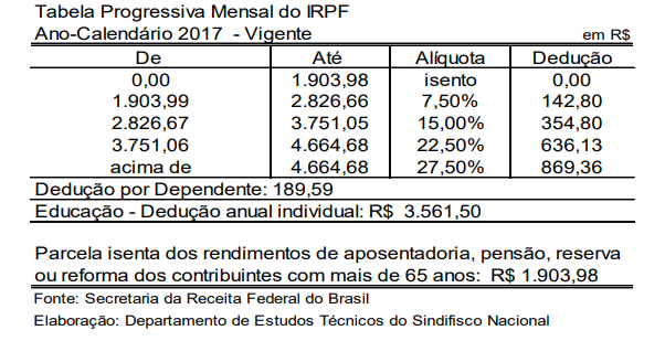 tabela ir 2