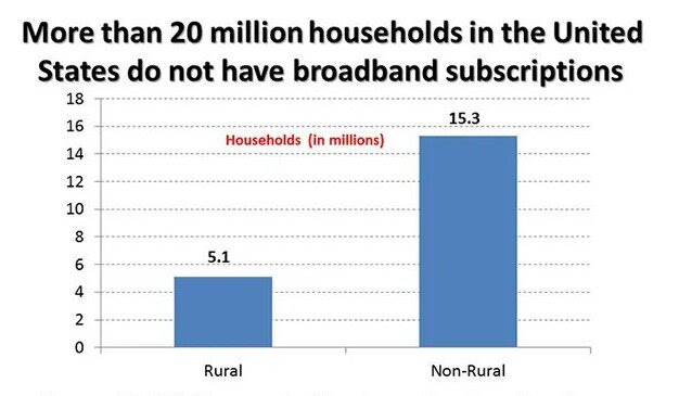 Households Without Broadband