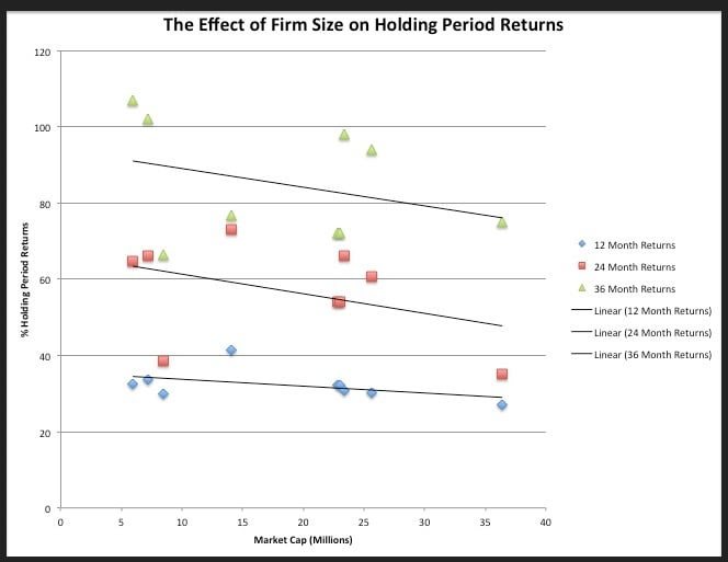 The Effect of Firm Size on Holding Period Returns 1971-2007