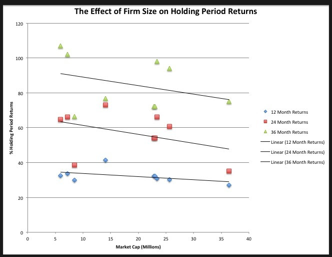 The Effect of Firm Size on Holding Period Returns 1971-2007