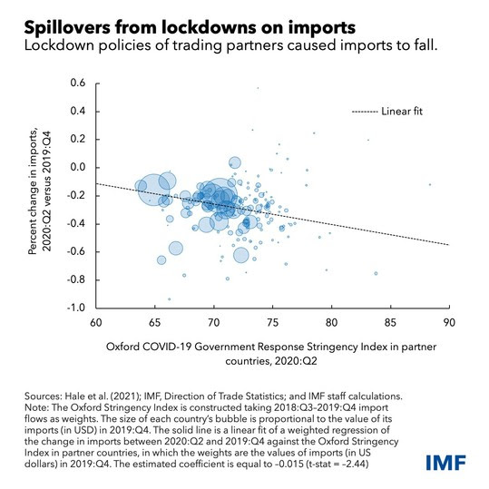 gráfico que muestra el cambio porcentual en las importaciones