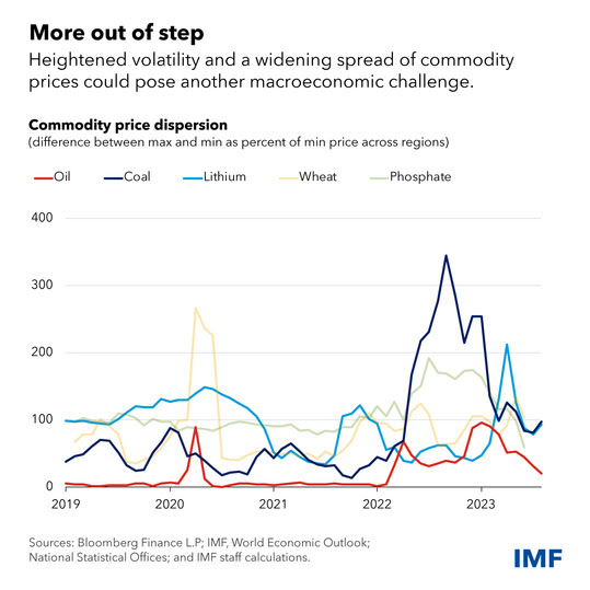 chart showing commodity price dispersion for oil, coal, lithium, wheat and phosphate