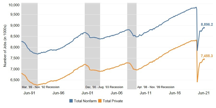 Total Nonfarm and Private Sector Jobs Increased in June 2021