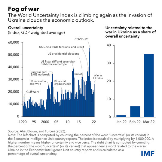 chart of World Uncertainty Index in relation to Ukraine war