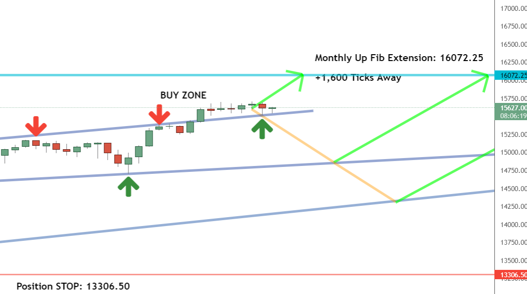 Daily timeframe Daily timeframe