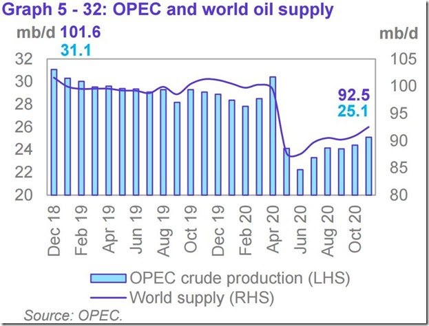 November 2020 OPEC report global oil supply (2)
