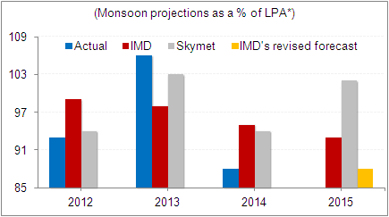 How will the monsoons pan out?