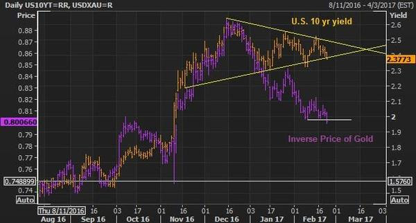 feb 23 gold and 10s