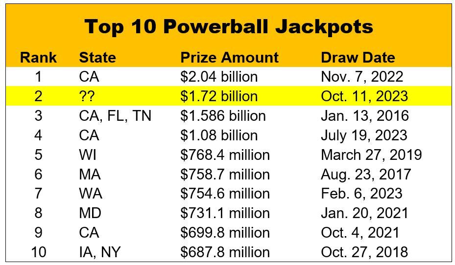 10112023_PB_Top 10 Jackpots