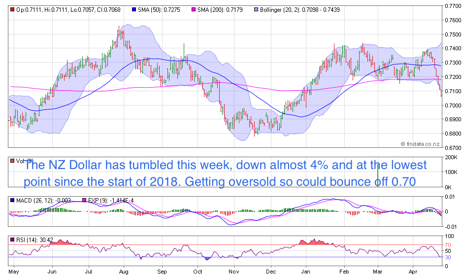 NZ Dollar Chart