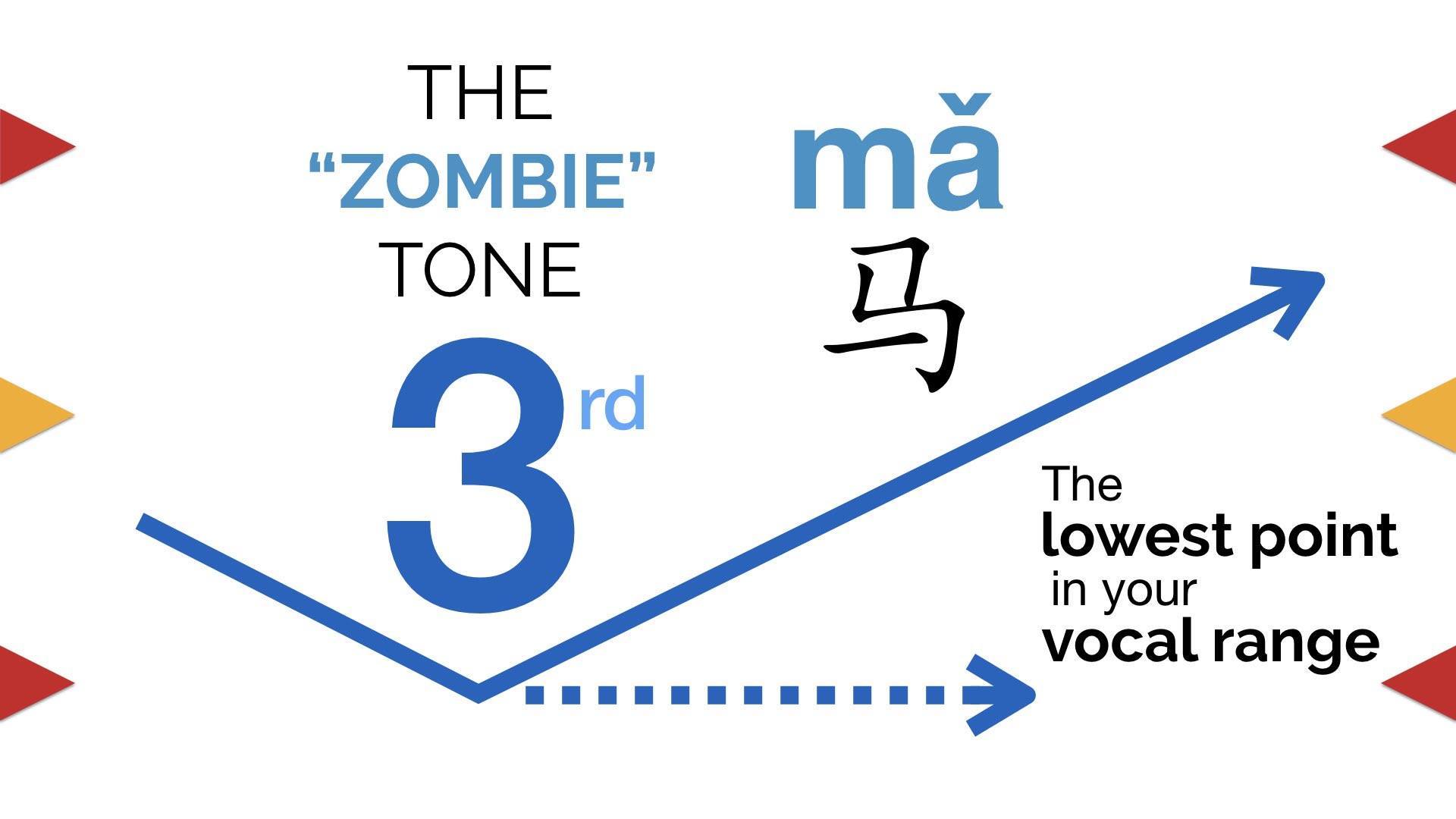 3rd tone, the "zombie" tone of Chinese tones.