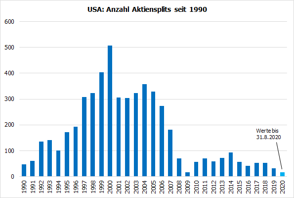 USA: Anzahl Aktiensplits seit 1990